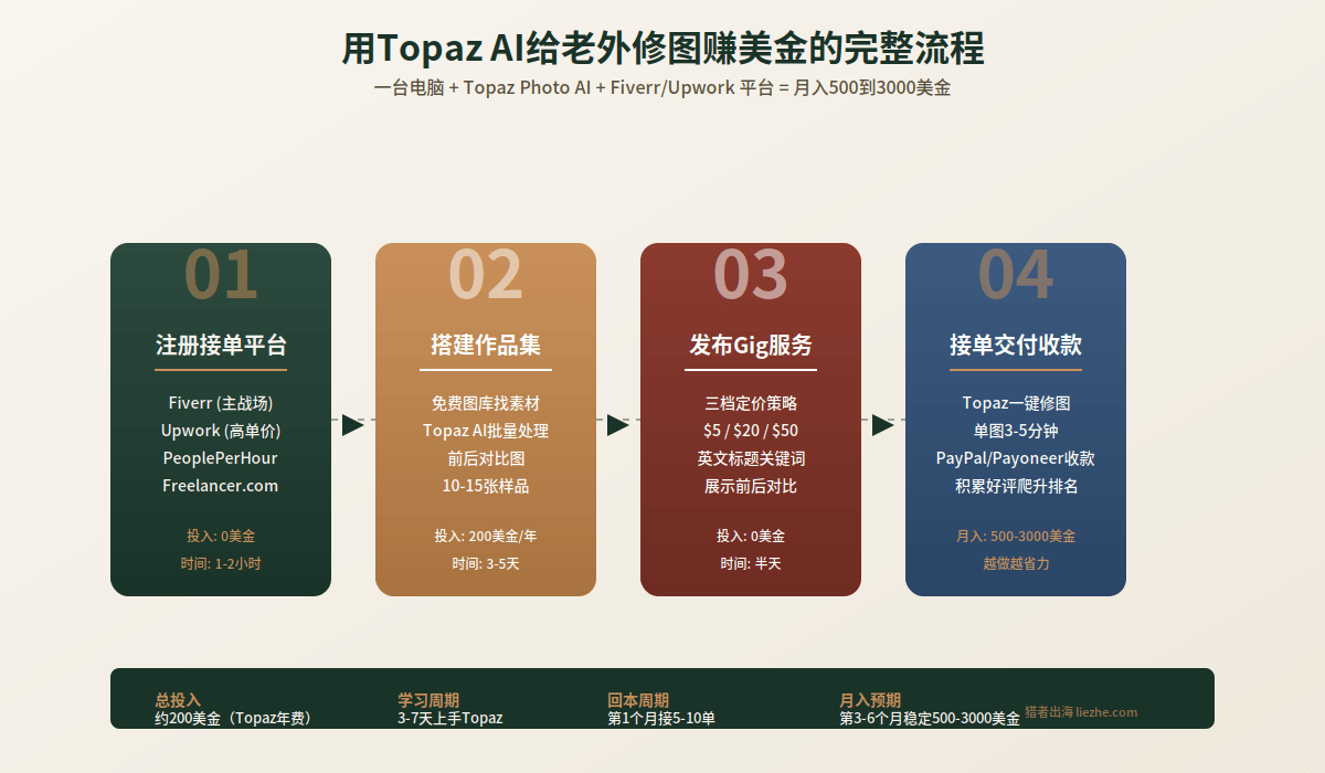 用Topaz AI给老外修图赚美金的完整流程图