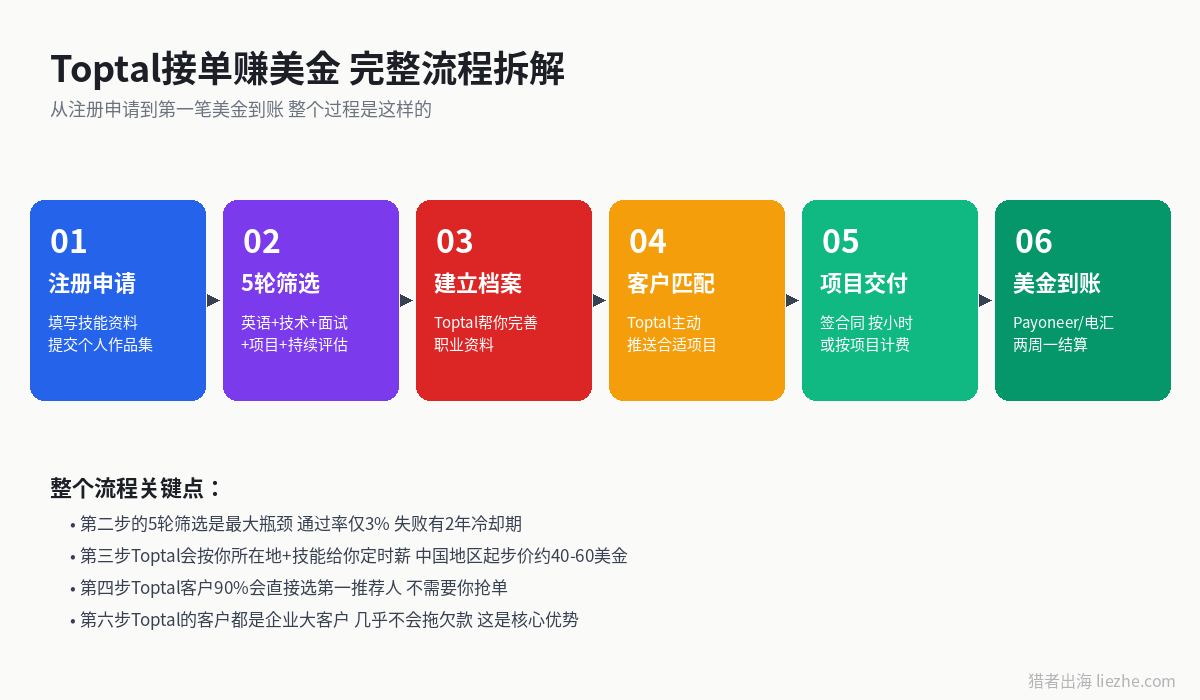 Toptal接单赚美金完整操作流程