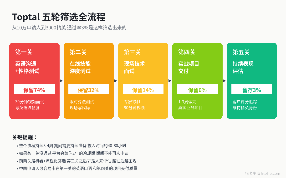Toptal五轮筛选完整流程图