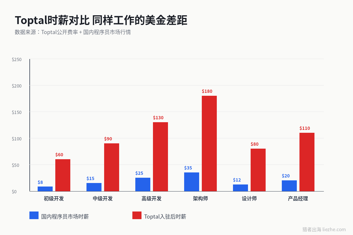 Toptal时薪和国内程序员收入对比图