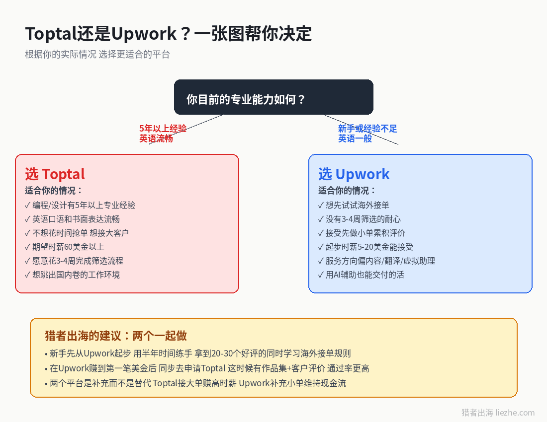 Toptal还是Upwork选择决策图