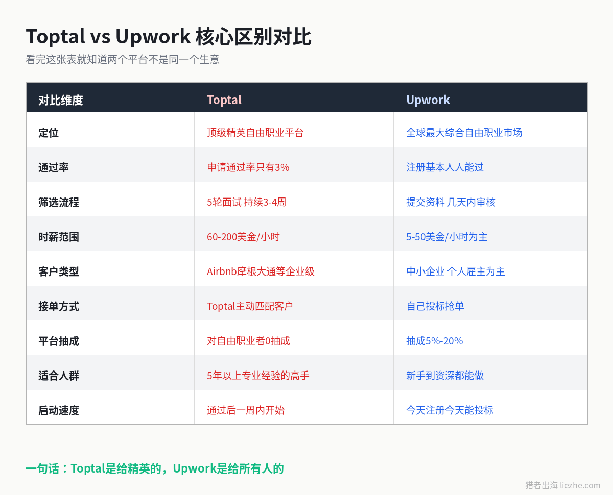 Toptal和Upwork核心区别对比图