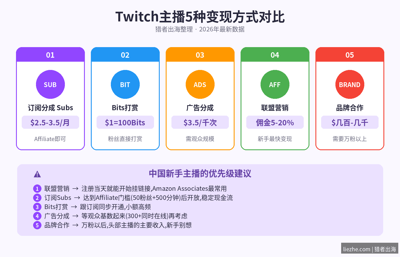 Twitch主播5种变现方式对比图,订阅广告打赏联盟营销品牌赞助