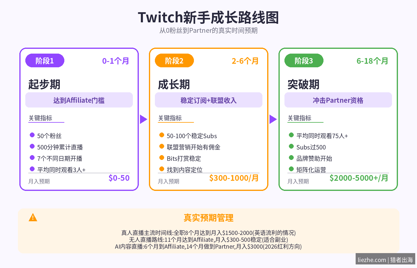 Twitch新手主播成长路线图,从0到Affiliate到Partner的时间预期