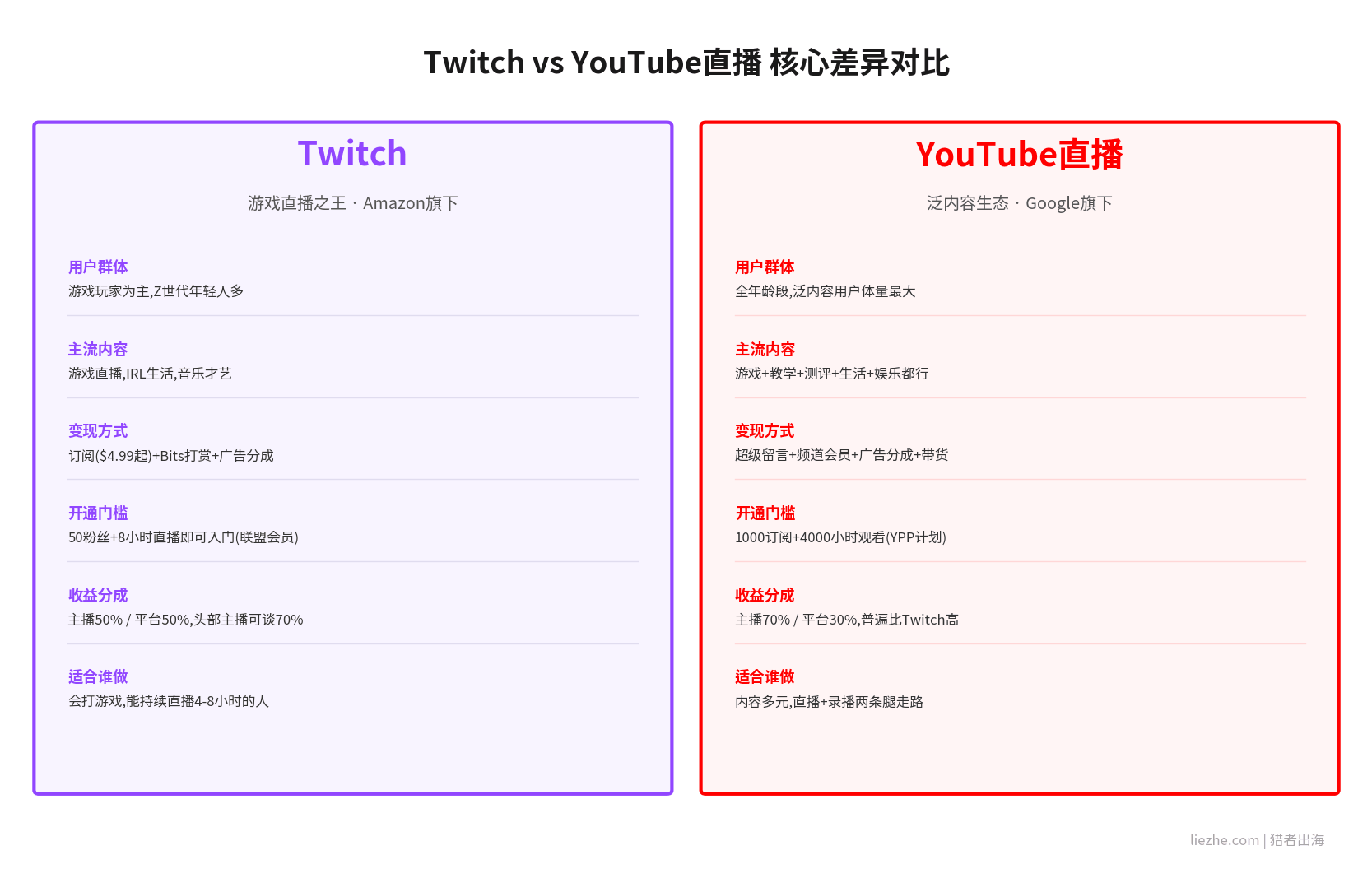 Twitch和YouTube直播主收入区间对比图