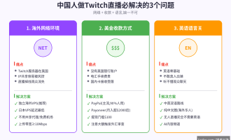 国外Twitch赚钱教程，中国人在Twitch做直播赚美金的完整指南