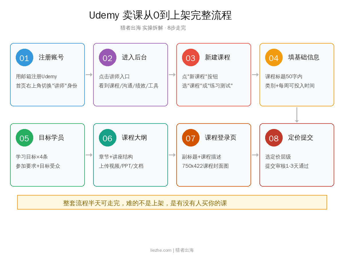 Udemy课程上架完整流程图 八步走完