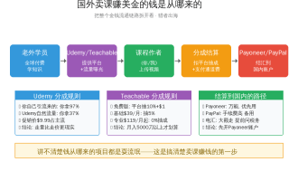 国外卖课赚钱：在Teachable和Udemy上卖在线课程赚美金完整教程