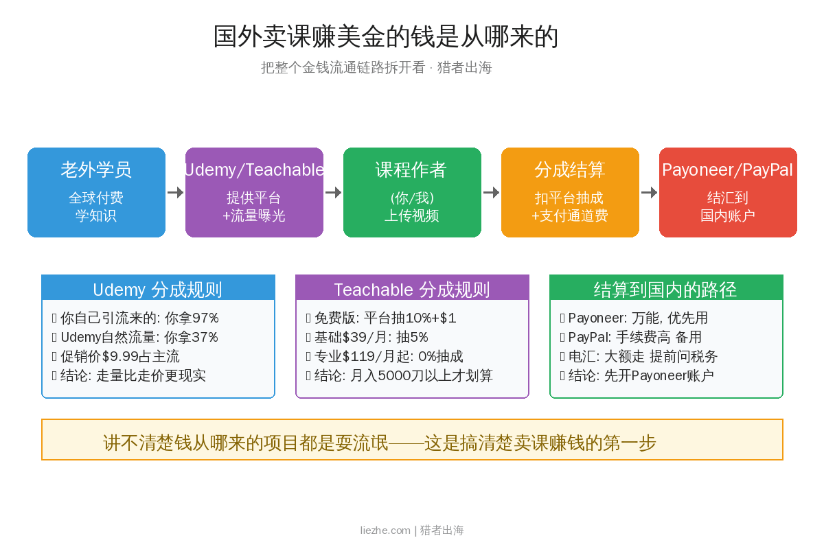 国外卖课赚美金底层逻辑链路图 Udemy Teachable 分成结算