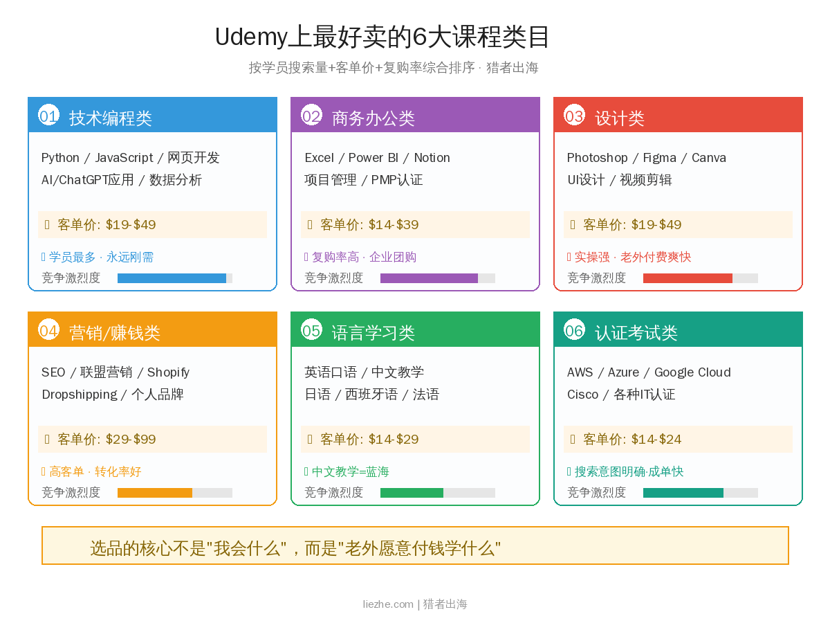Udemy上最好卖的6大课程类目对比 技术编程商务办公设计营销语言认证