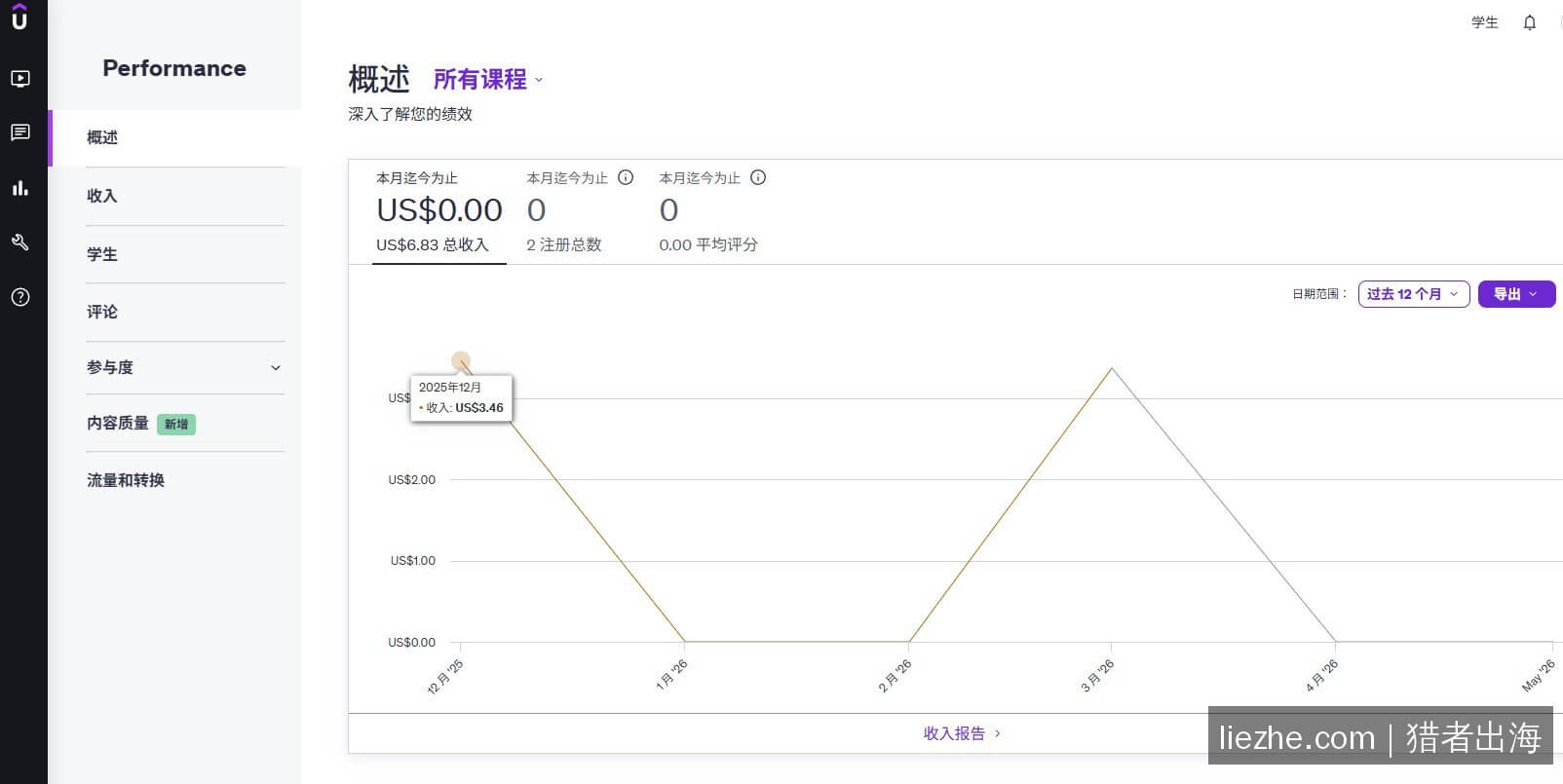 Udemy讲师后台收入概述月度曲线图
