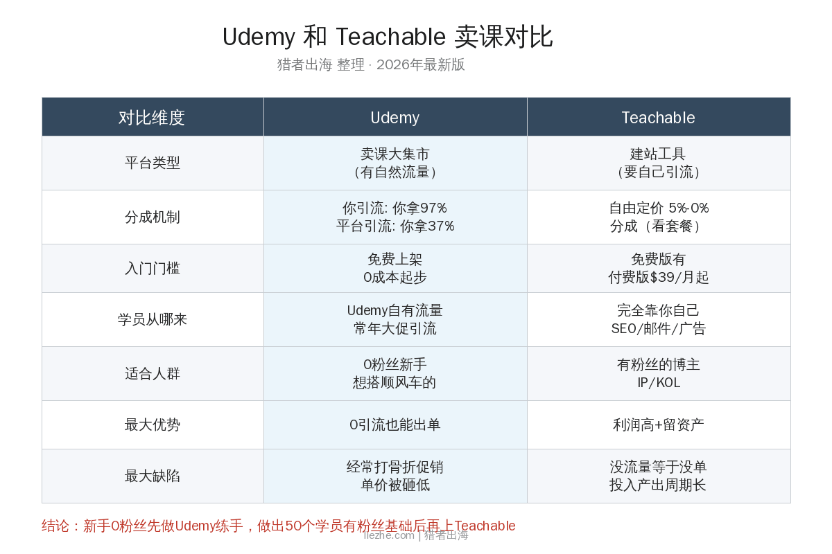 Udemy和Teachable卖课赚钱平台对比表格 分成机制 适合人群
