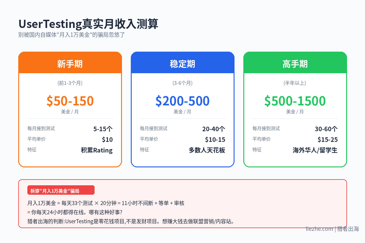 UserTesting真实月收入测算新手稳定期高手期对比