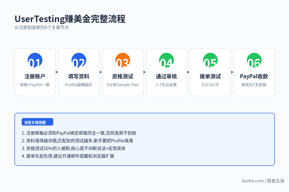 UserTesting赚美金完整流程图6个关键节点
