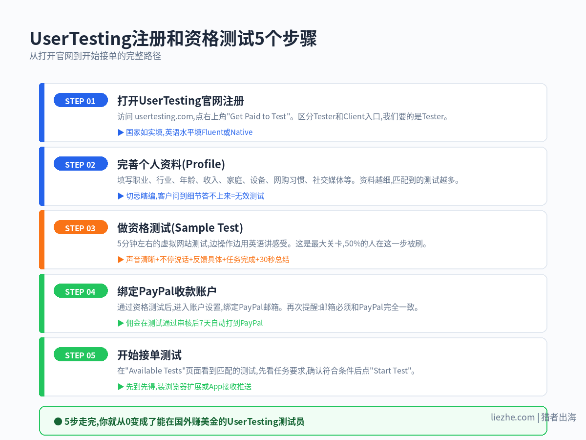 UserTesting注册和资格测试5个步骤流程图