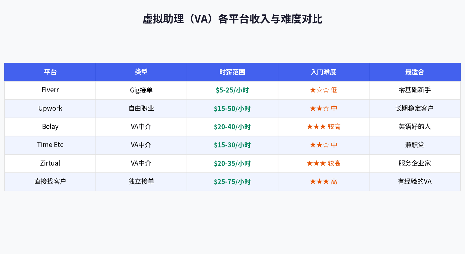 Virtual Assistant虚拟助理各平台收入对比表