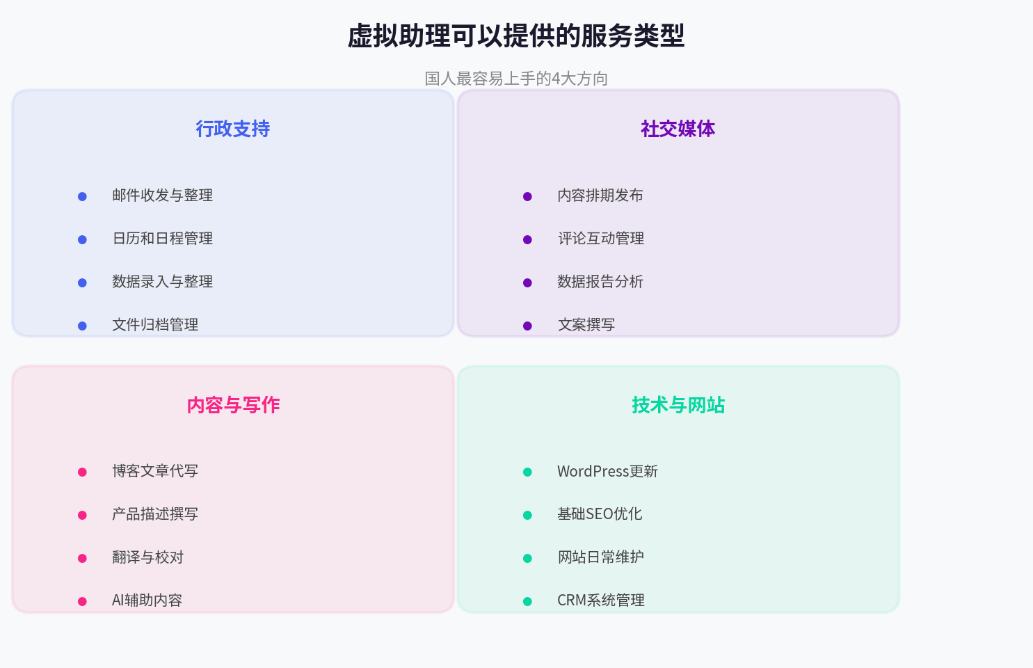 Virtual Assistant虚拟助理可以提供的服务类型图