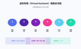 国外虚拟助理赚钱：如何成为Virtual Assistant赚美金