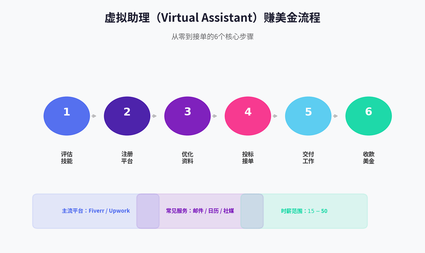 Virtual Assistant虚拟助理赚钱流程图