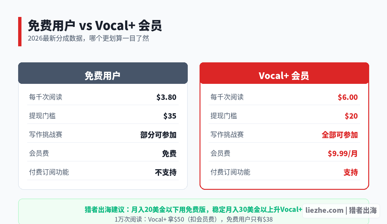 Vocal Media的CPM分成数据和会员等级对比