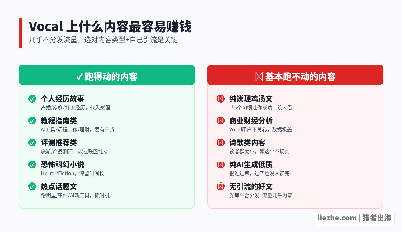 Vocal Media上跑得动和跑不动的内容类型对比