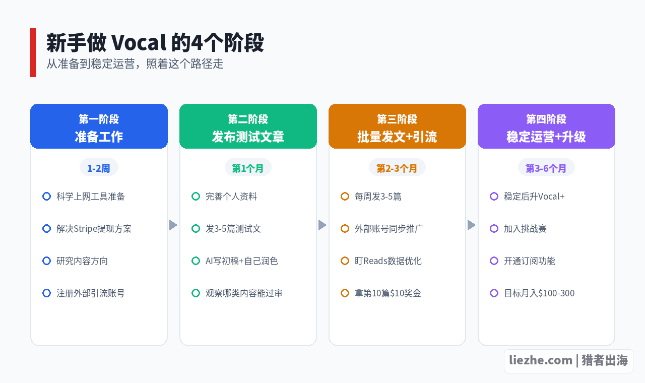 Vocal Media新手操作步骤和阶段规划