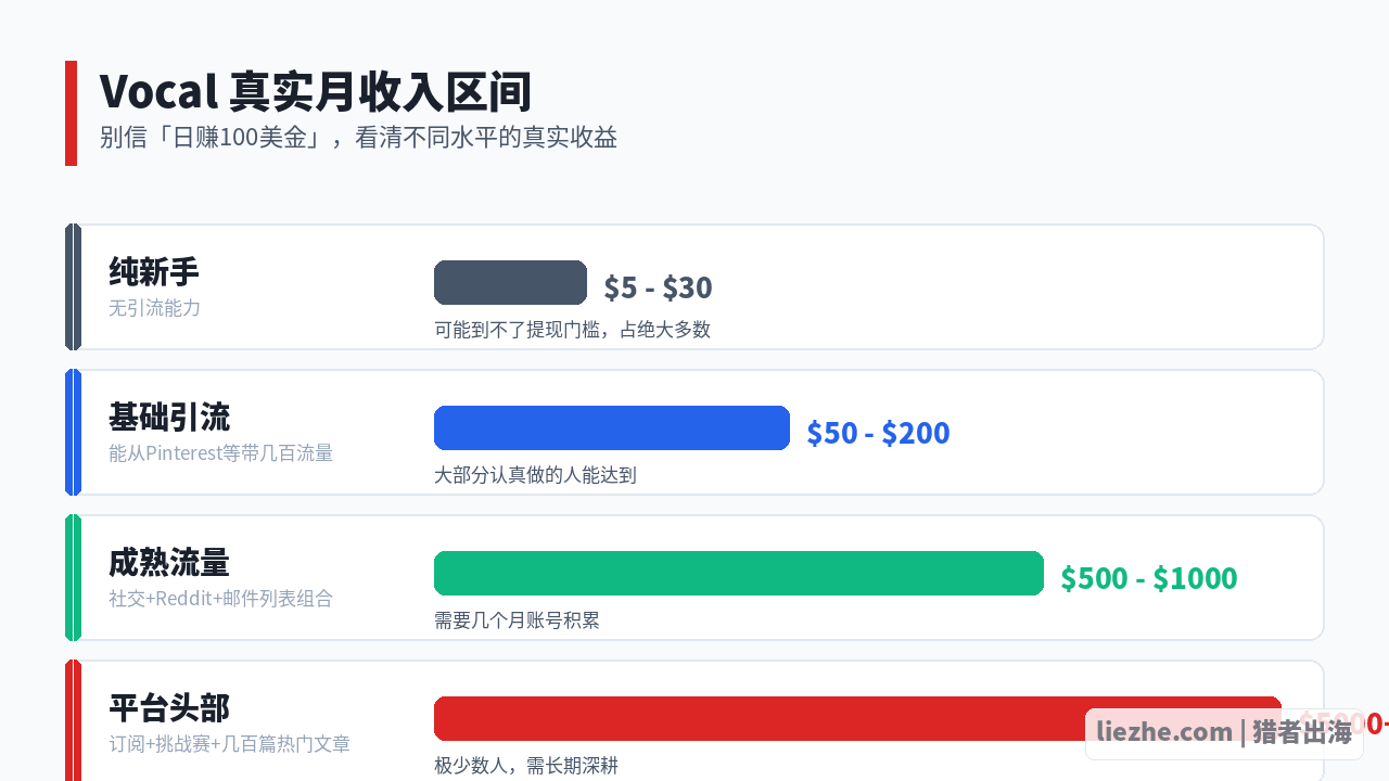 Vocal Media赚钱的现实判断和适合人群分析