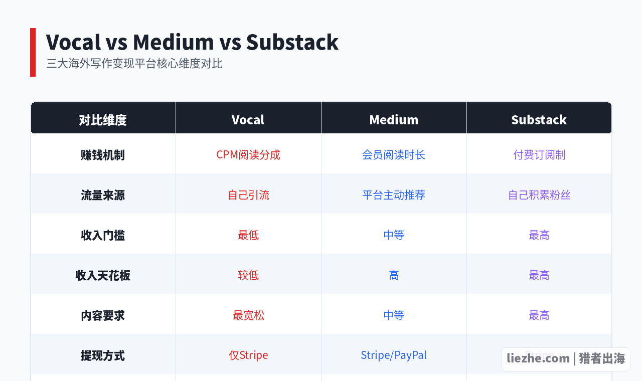 Vocal Medium Substack三大写作变现平台对比