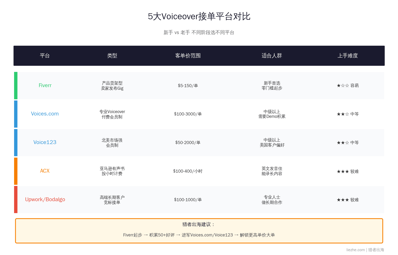 5大Voiceover接单平台对比表