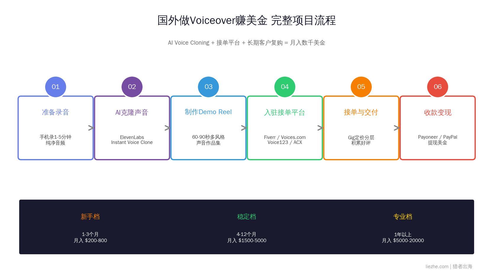 国外做Voiceover赚美金完整项目流程图