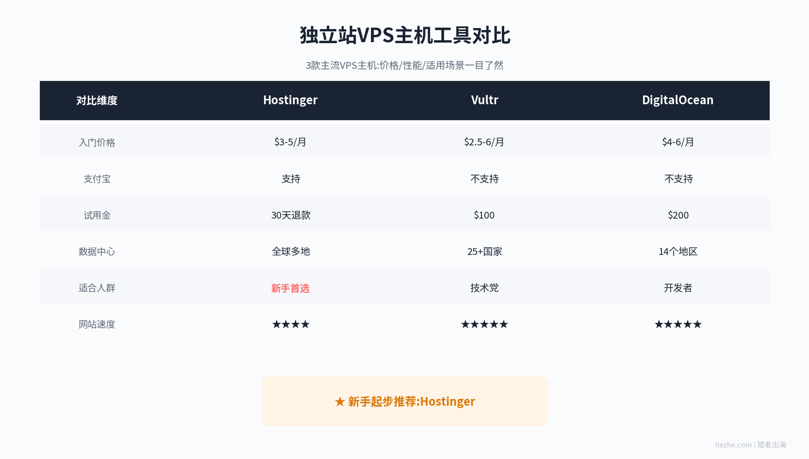 独立站VPS主机工具对比表:Hostinger、Vultr、DigitalOcean