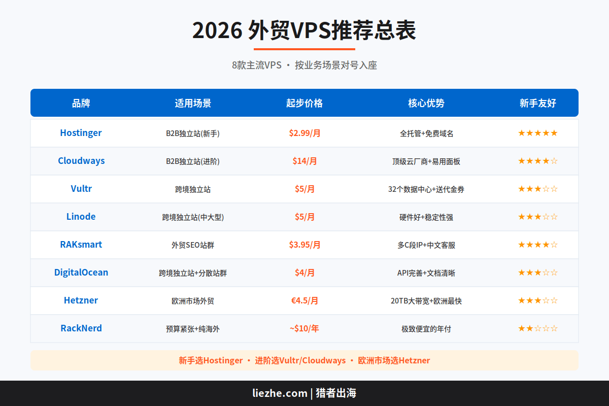 2026年外贸VPS推荐总表汇总