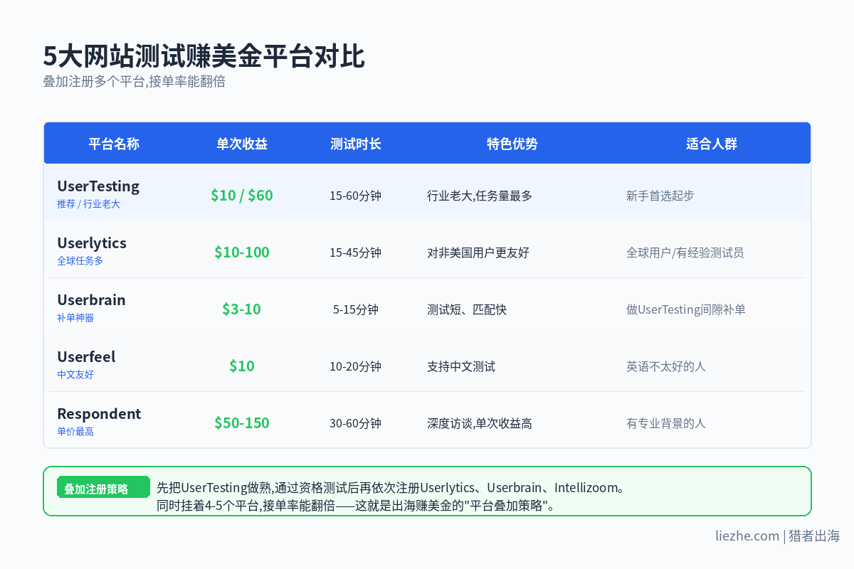 网站测试赚美金5大平台对比UserTesting Userlytics Userbrain Userfeel Respondent