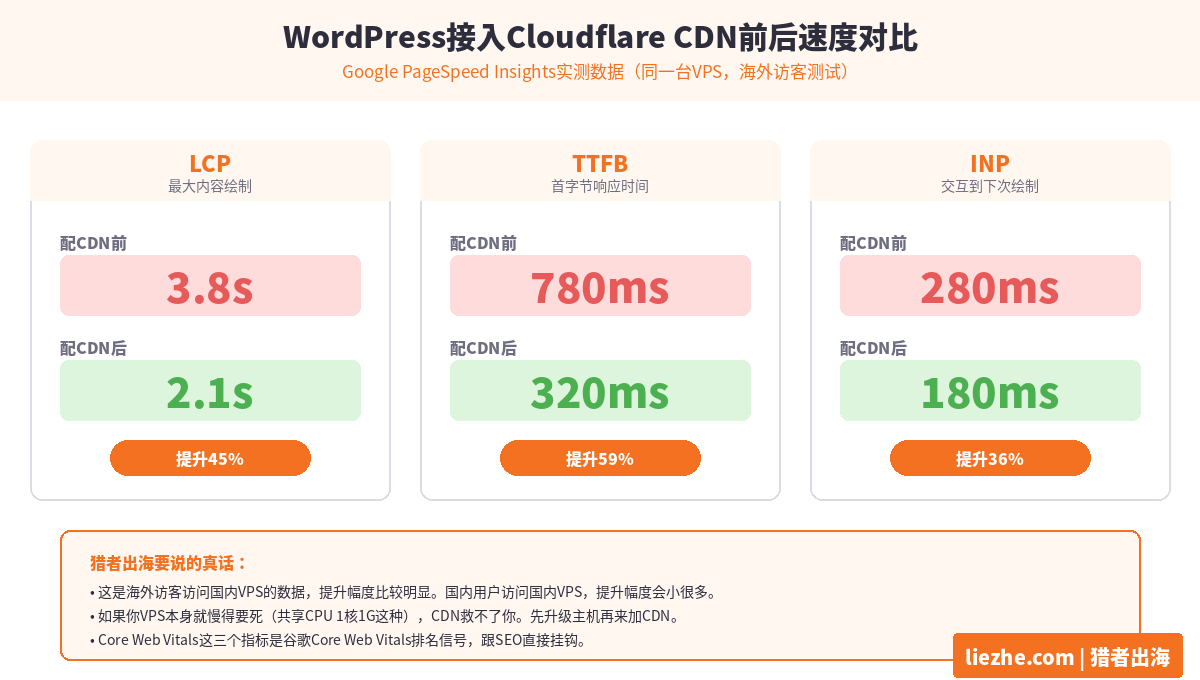 WordPress配置Cloudflare CDN前后速度测试对比数据