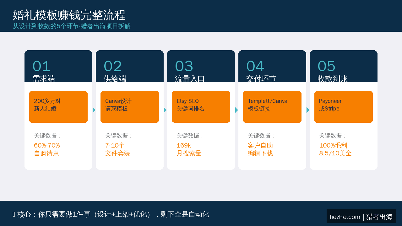 婚礼模板赚钱完整流程图_从设计到收款的5个环节