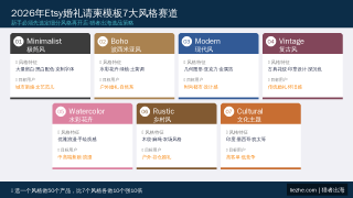 国外做Wedding模板赚美金，婚礼邀请函模板项目，普通人月入5000美金
