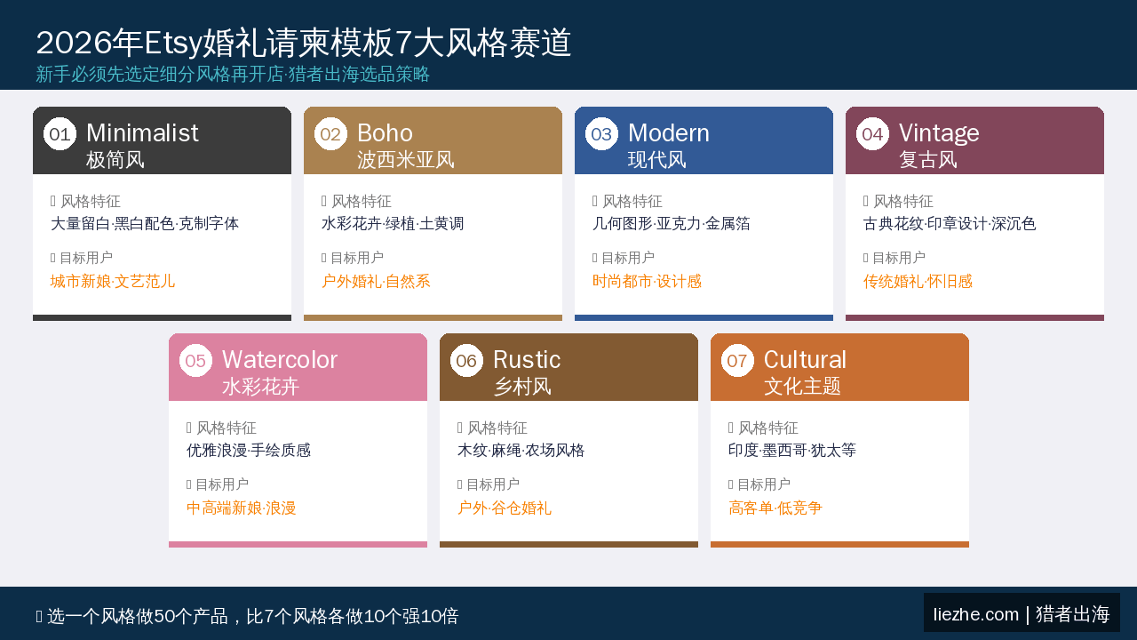 2026年Etsy婚礼请柬模板7大风格赛道分类_Minimalist_Boho_Modern