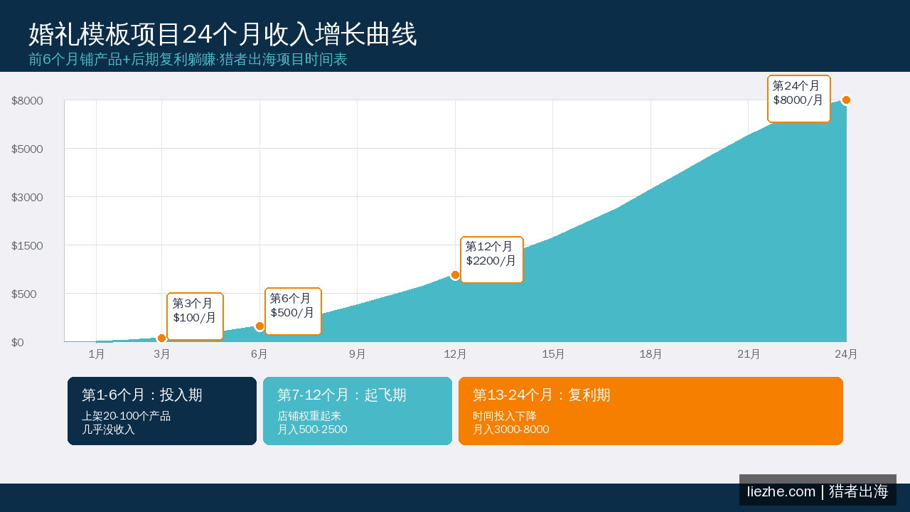 婚礼模板项目24个月收入增长曲线_第6月开始稳定增长