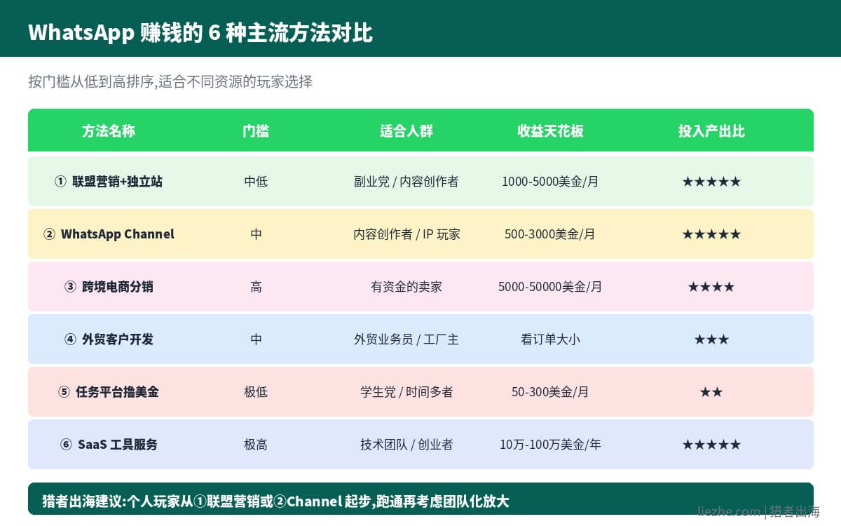 WhatsApp赚钱的6种主流方法对比表