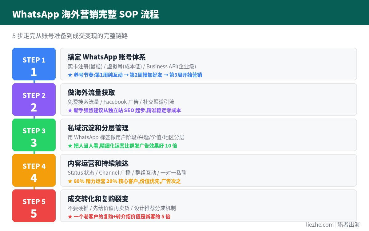 WhatsApp海外营销完整SOP流程图