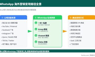 WhatsApp赚钱方法：用WhatsApp做海外营销赚美金的6种实操路径