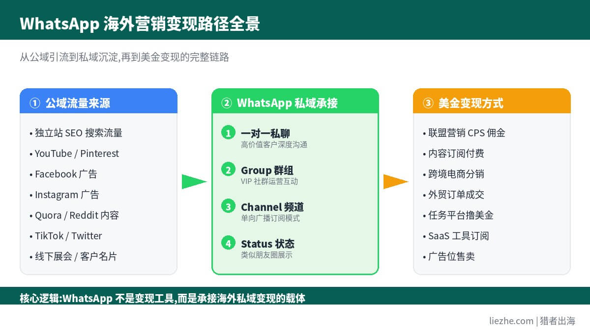 WhatsApp赚钱方法和海外营销变现路径全景图