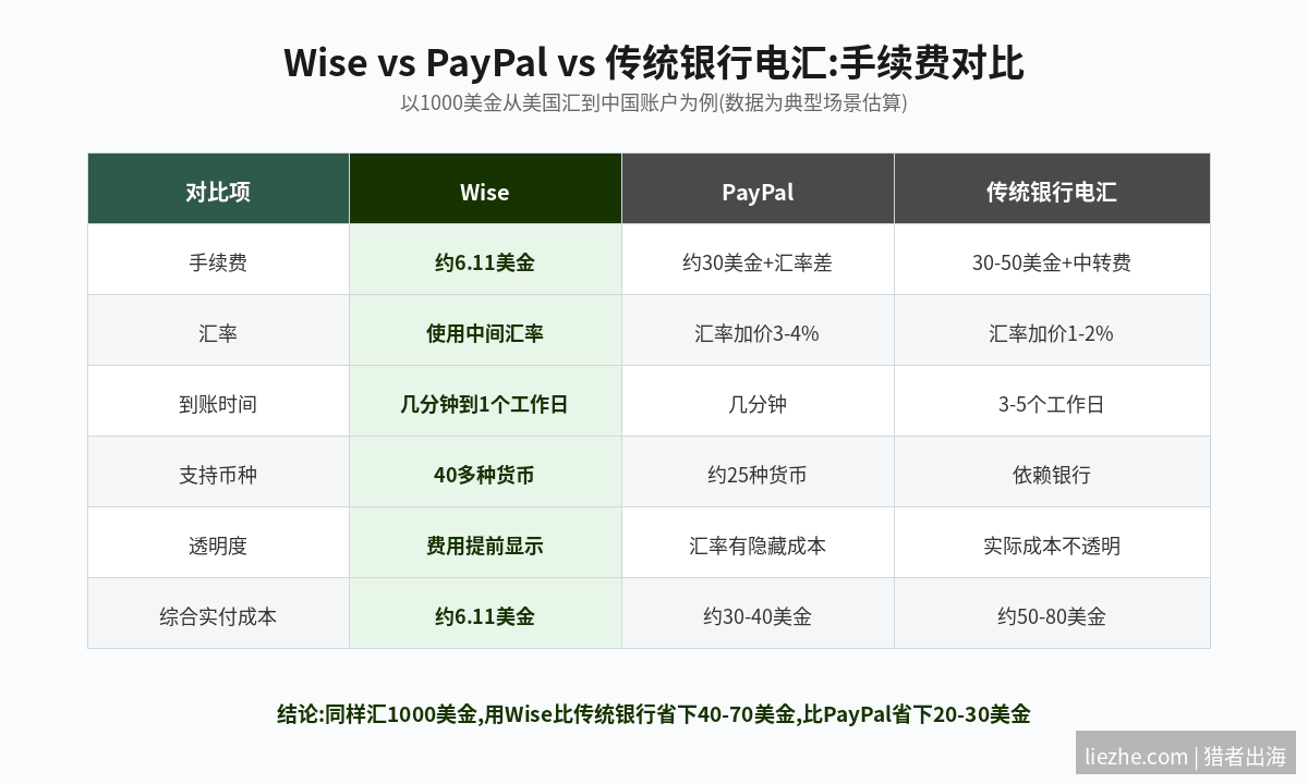 Wise vs PayPal vs 传统银行电汇手续费对比表