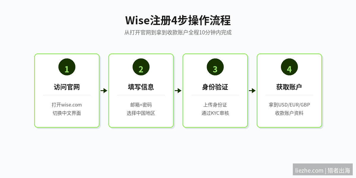 Wise注册4步操作流程图