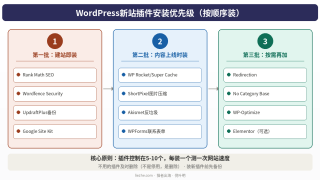 WordPress插件推荐：新站必装的15个WordPress插件