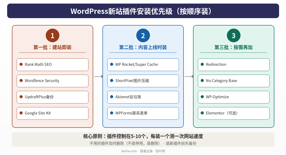 WordPress新站15个必装插件完整清单