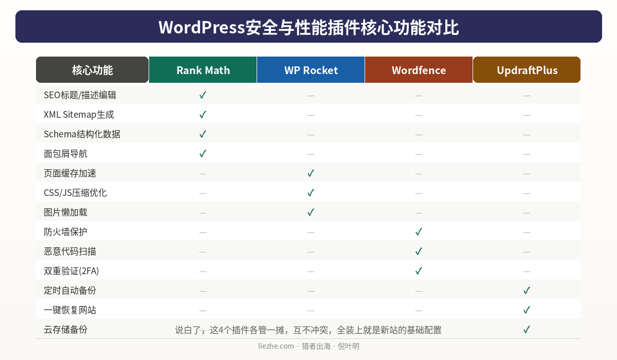WordPress安全插件功能对比图