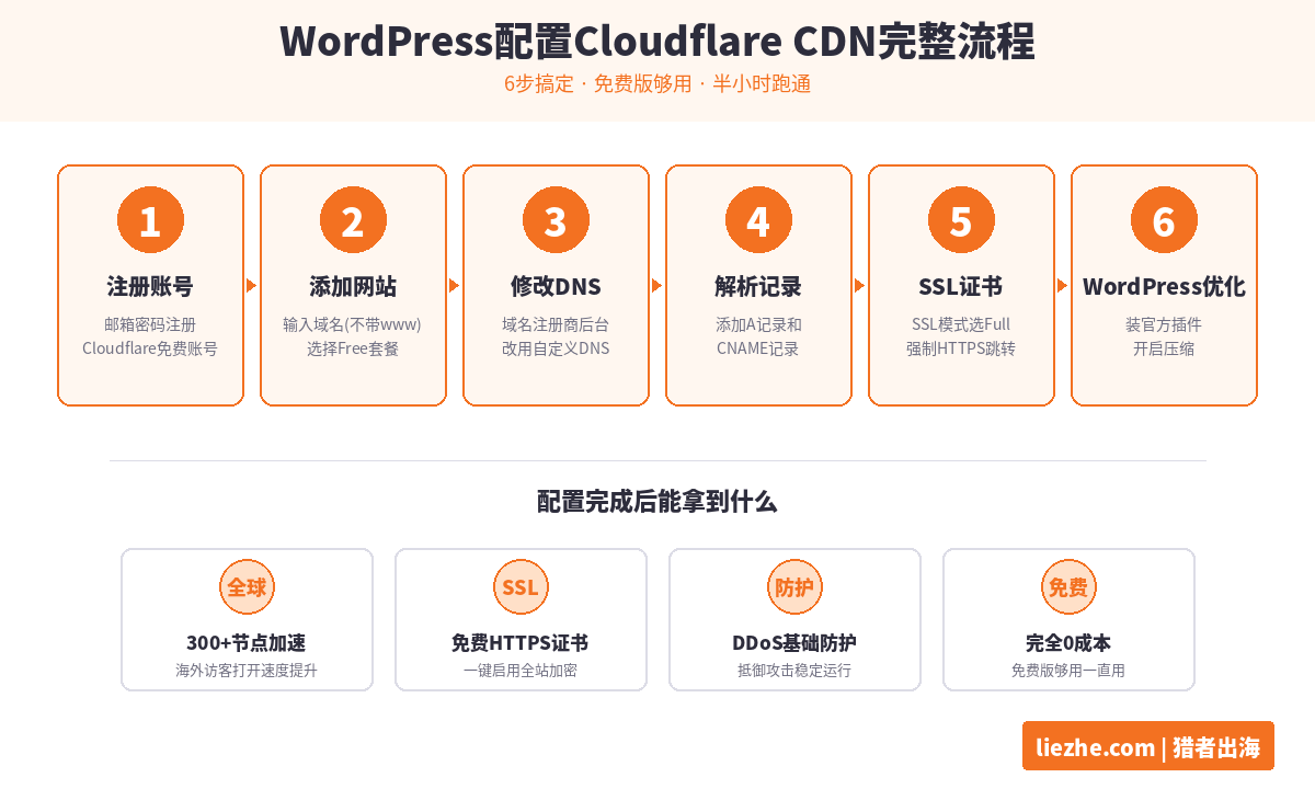 WordPress配置Cloudflare CDN加速完整流程图6步