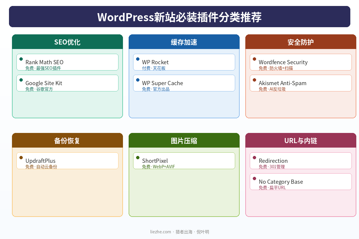 WordPress新站必装插件分类推荐图