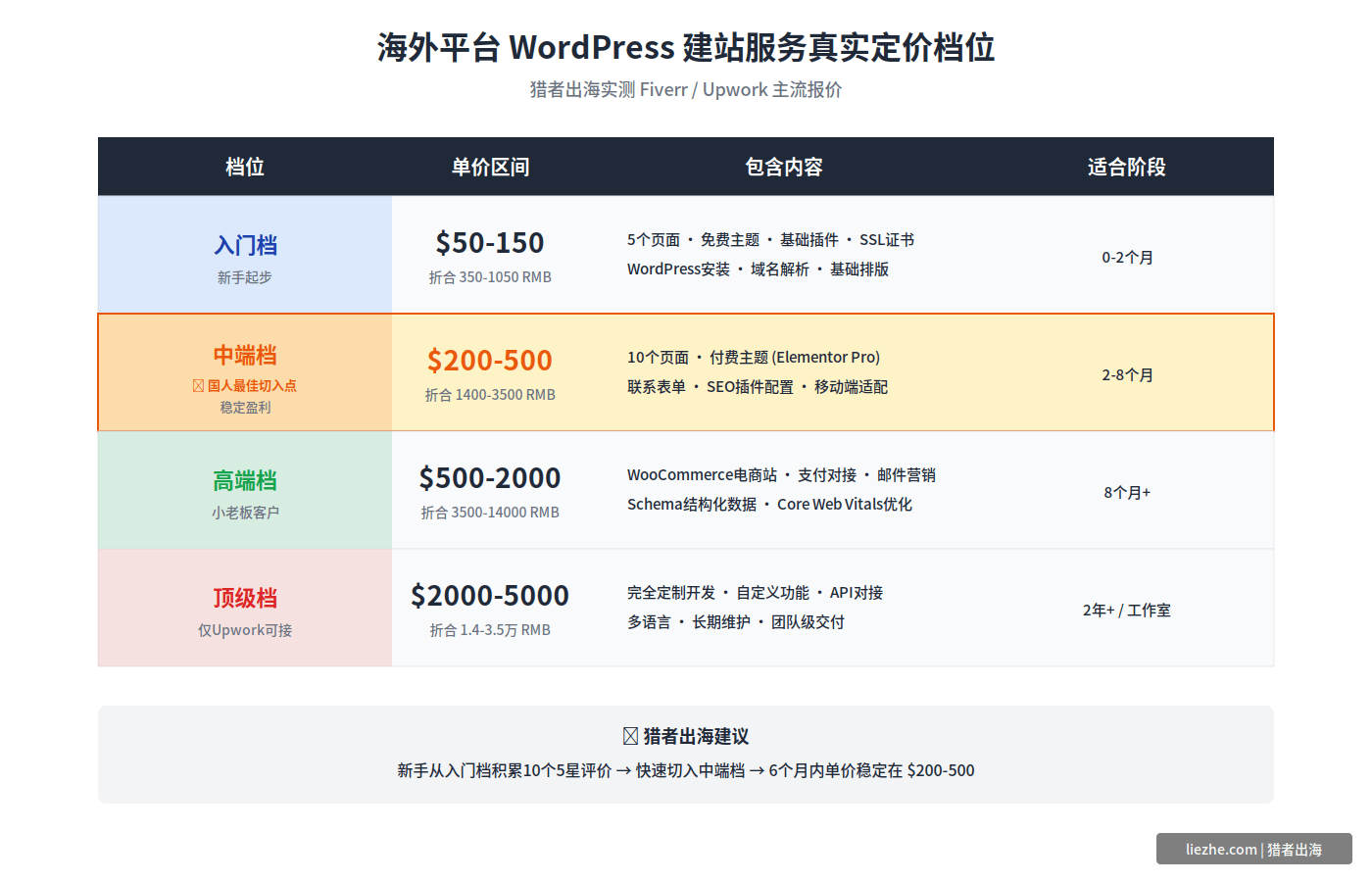 Fiverr和Upwork上WordPress建站服务定价对比表：入门档、中端档、高端档、顶级档四个层级